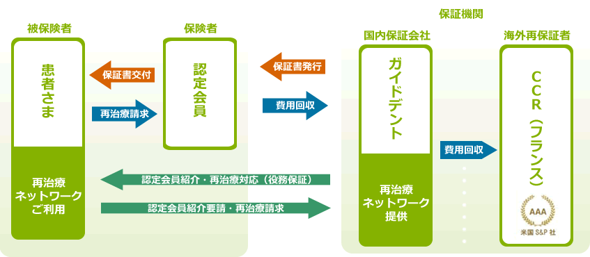 ガイドデント保証の流れ